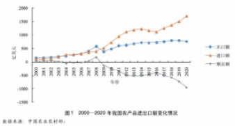 國家發(fā)改委原副主任杜鷹等：新時期我國農(nóng)業(yè)對外開放與高質(zhì)量發(fā)展