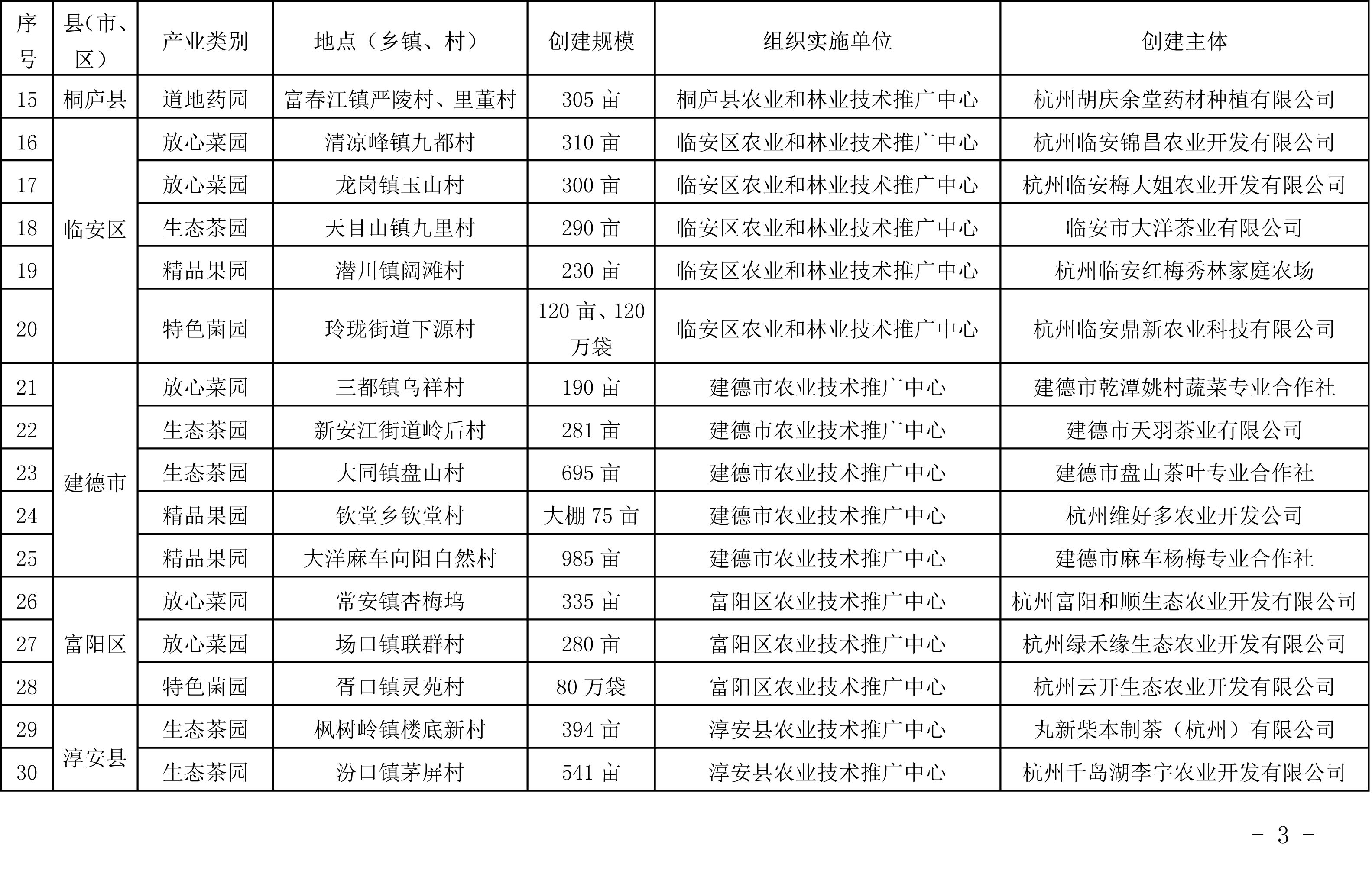 浙江省農(nóng)業(yè)農(nóng)村廳關于公布2019年度種植業(yè)“五園”創(chuàng)建省級示范基地名單的通知(圖3)
