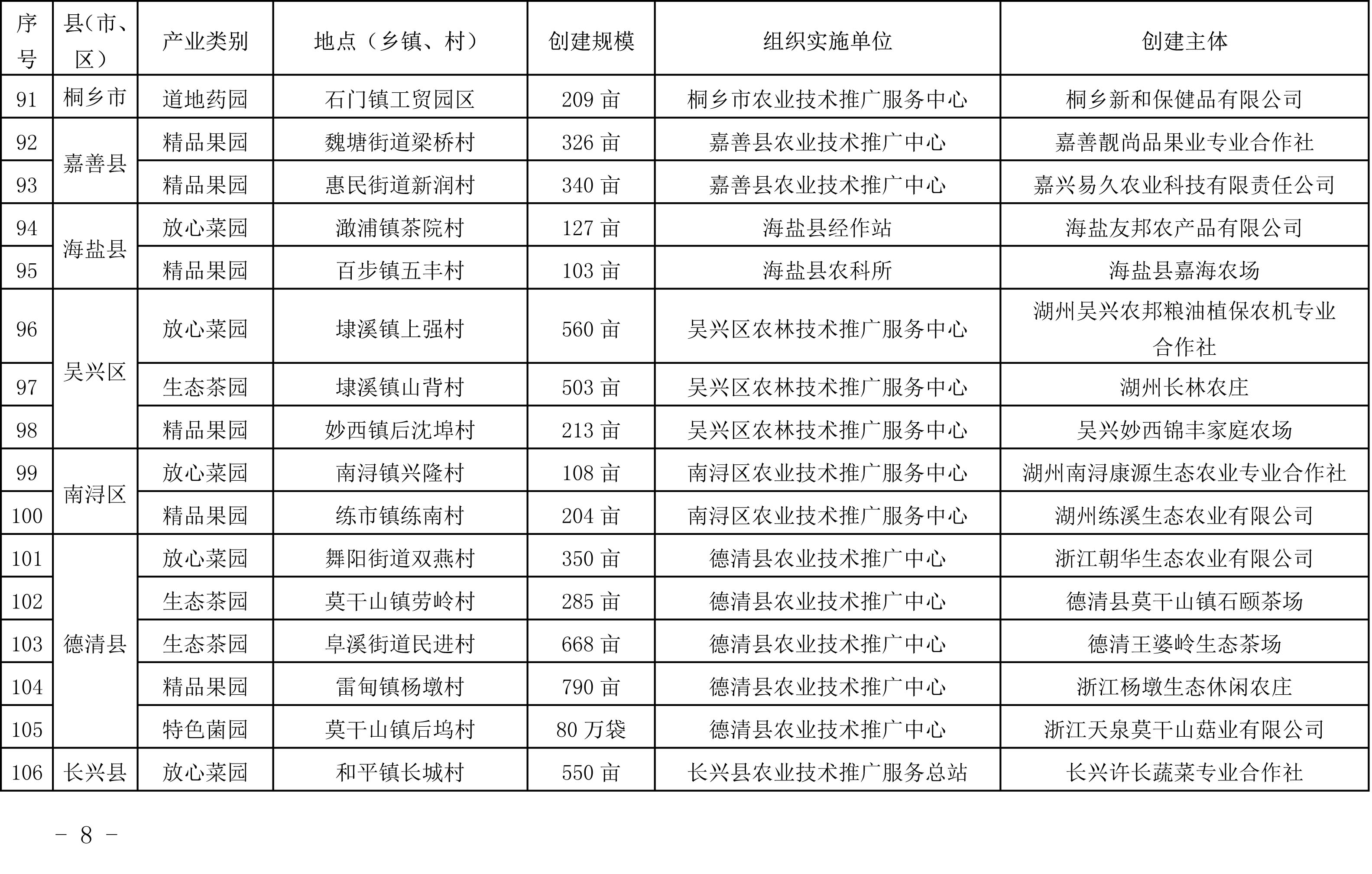 浙江省農(nóng)業(yè)農(nóng)村廳關于公布2019年度種植業(yè)“五園”創(chuàng)建省級示范基地名單的通知(圖8)