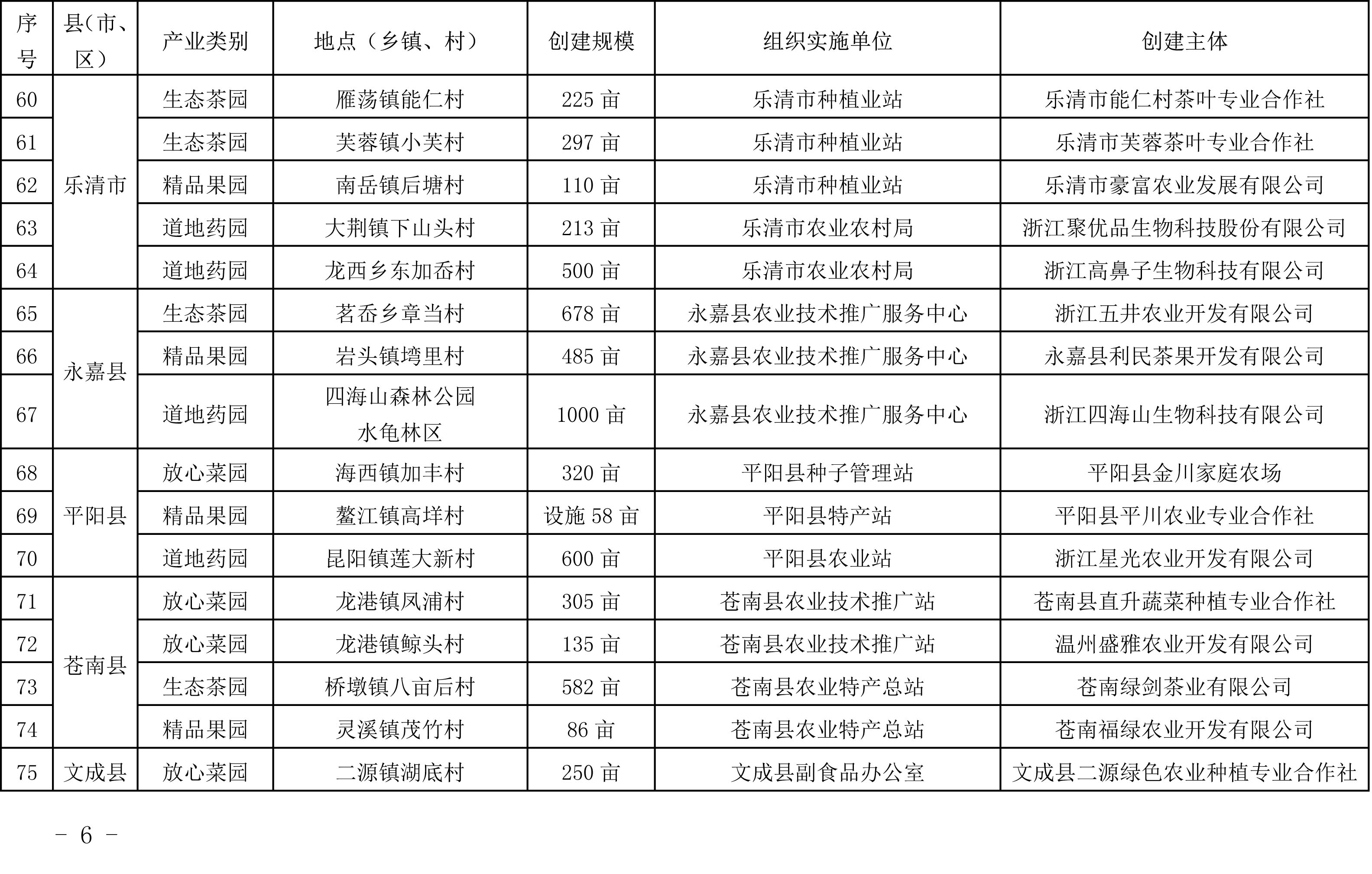 浙江省農(nóng)業(yè)農(nóng)村廳關于公布2019年度種植業(yè)“五園”創(chuàng)建省級示范基地名單的通知(圖6)