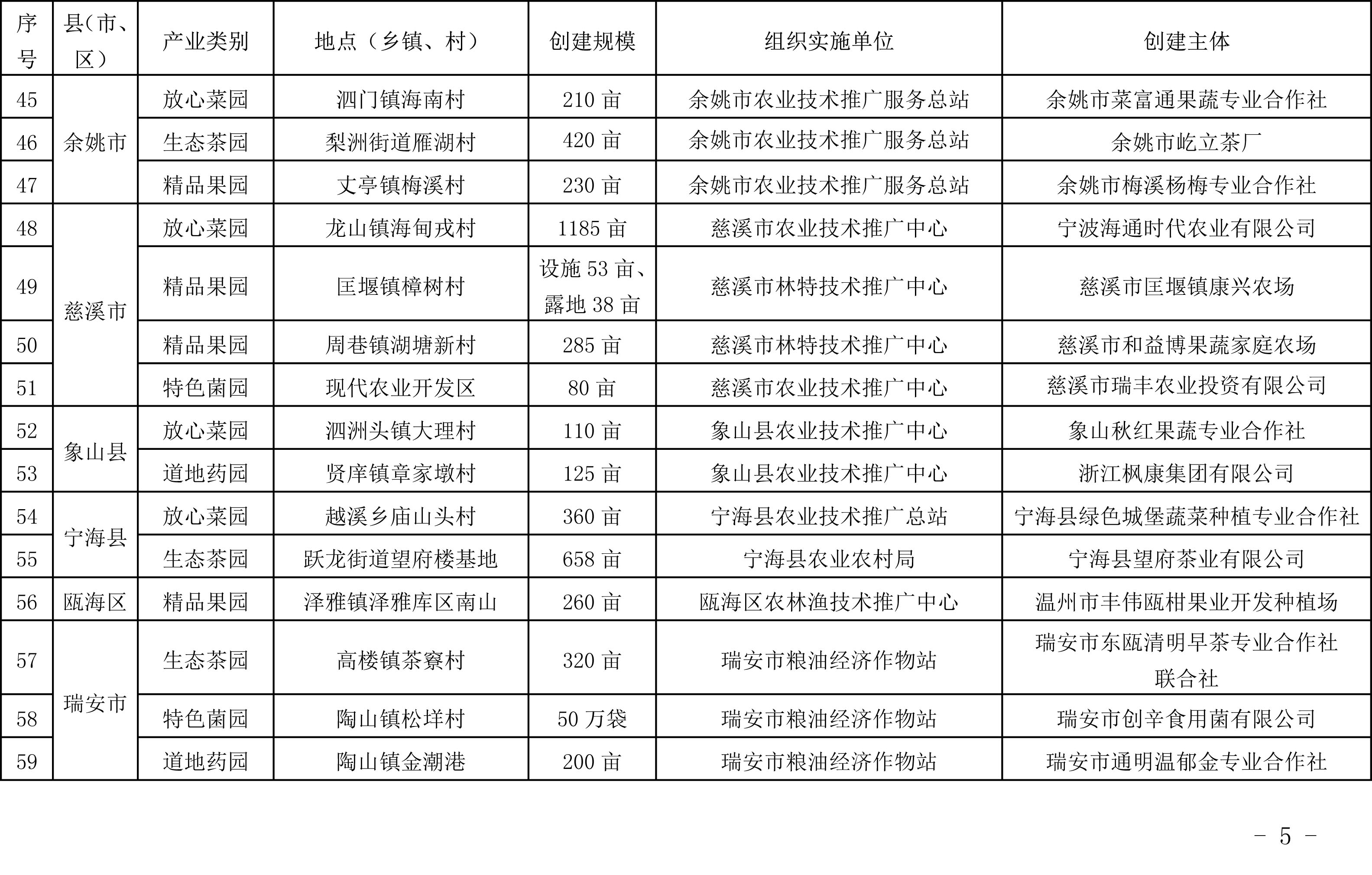 浙江省農(nóng)業(yè)農(nóng)村廳關于公布2019年度種植業(yè)“五園”創(chuàng)建省級示范基地名單的通知(圖5)