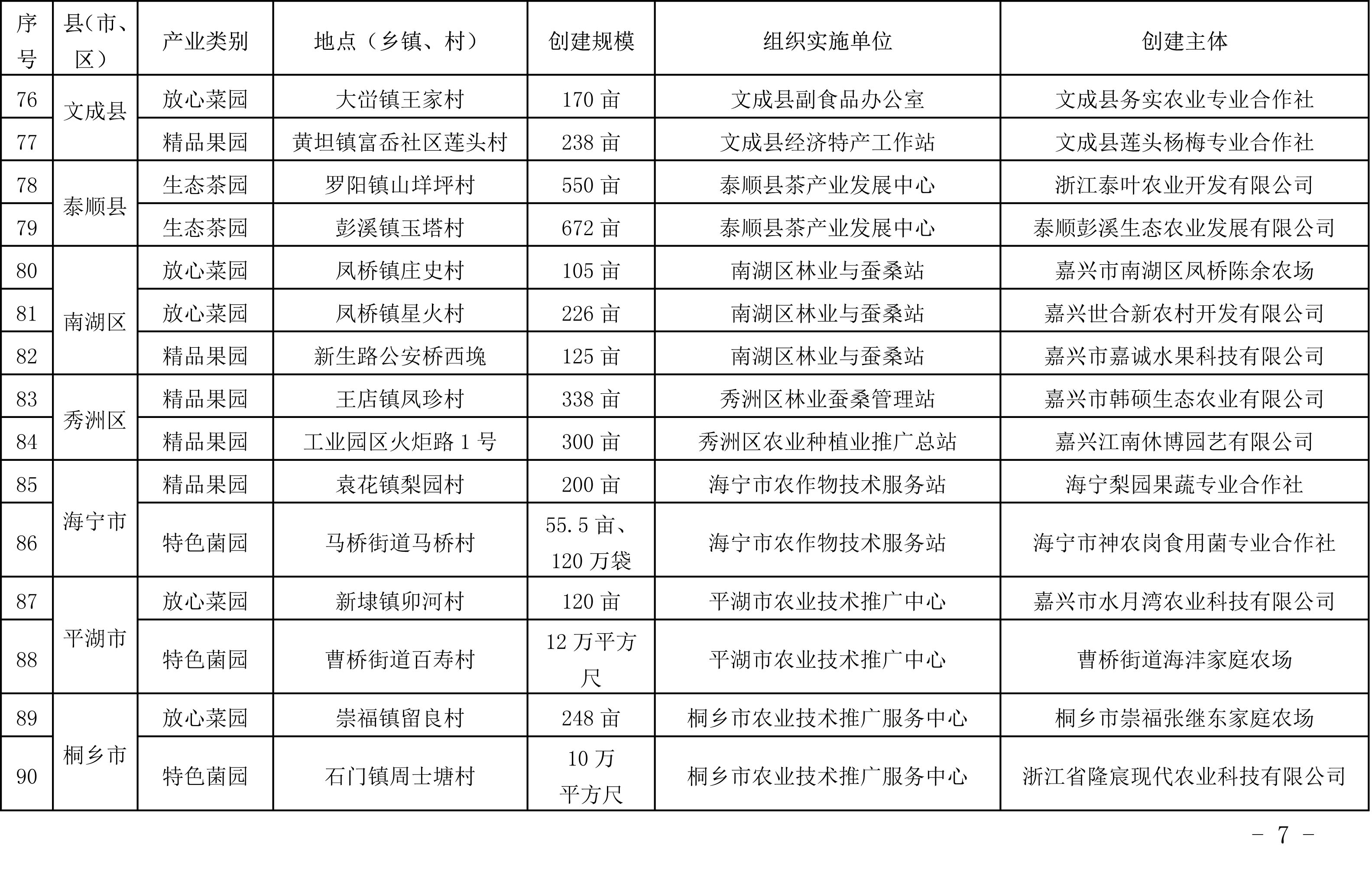浙江省農(nóng)業(yè)農(nóng)村廳關于公布2019年度種植業(yè)“五園”創(chuàng)建省級示范基地名單的通知(圖7)
