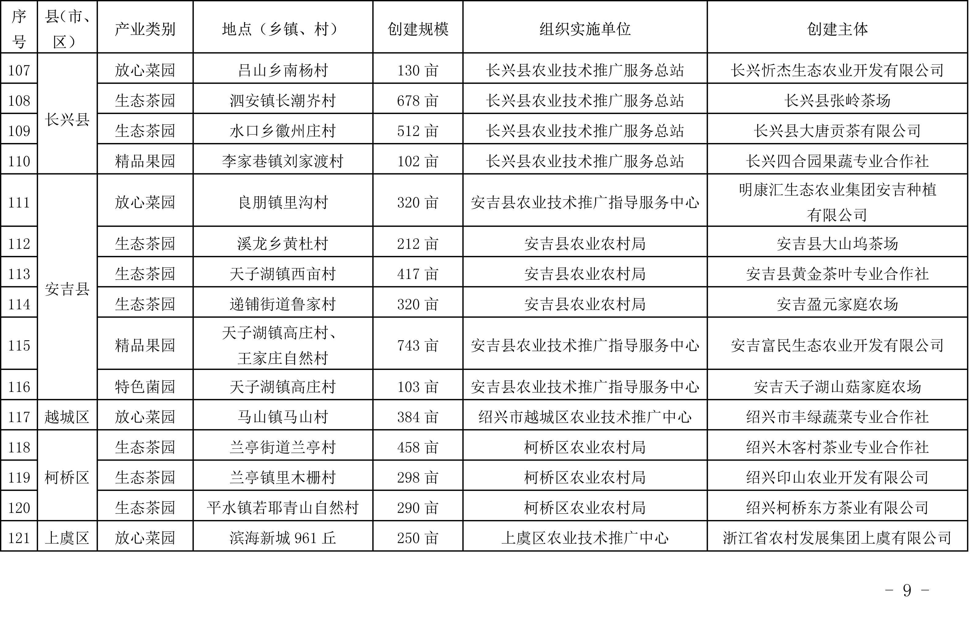 浙江省農(nóng)業(yè)農(nóng)村廳關于公布2019年度種植業(yè)“五園”創(chuàng)建省級示范基地名單的通知(圖9)