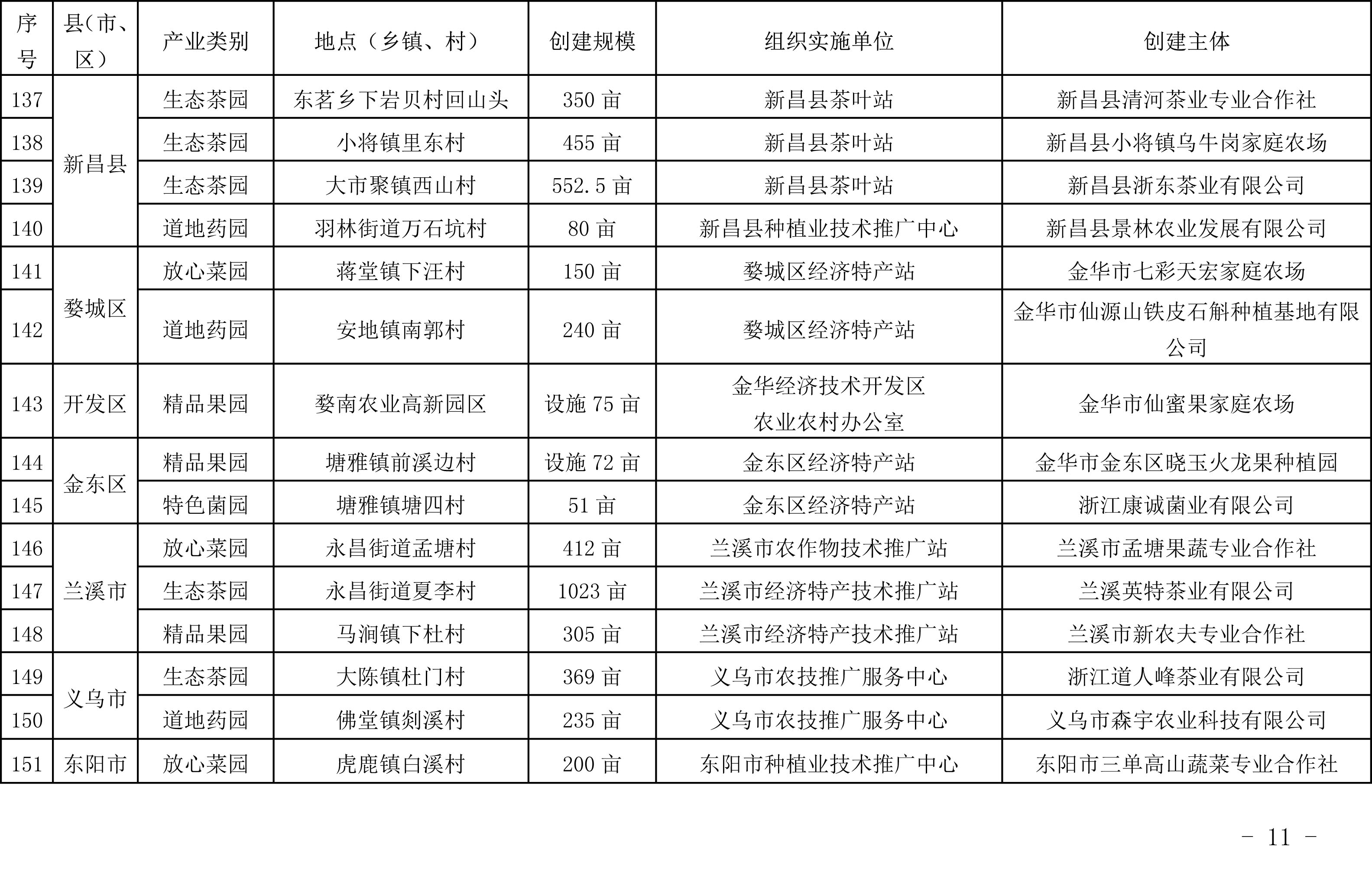 浙江省農(nóng)業(yè)農(nóng)村廳關于公布2019年度種植業(yè)“五園”創(chuàng)建省級示范基地名單的通知(圖10)