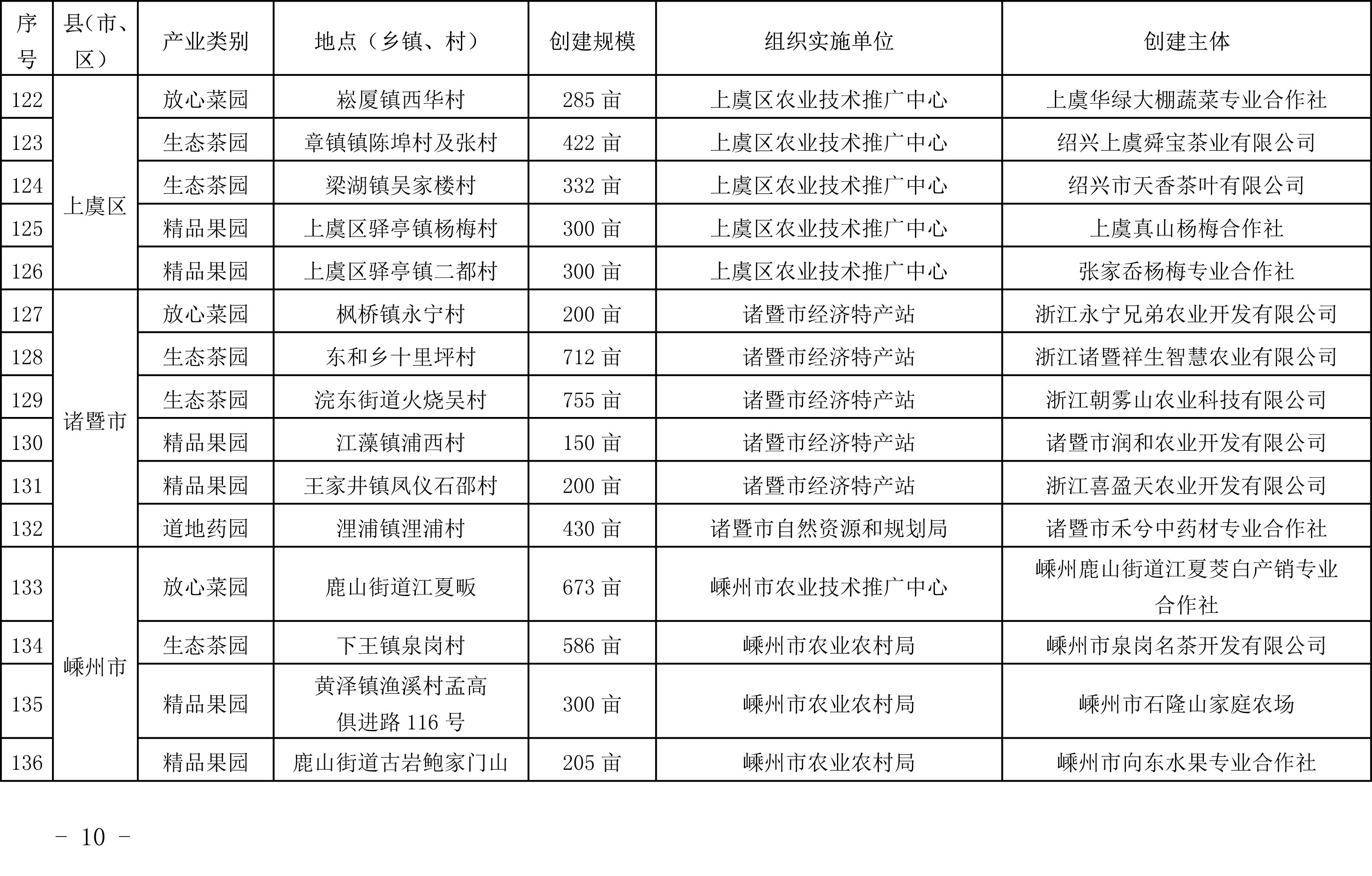 浙江省農(nóng)業(yè)農(nóng)村廳關于公布2019年度種植業(yè)“五園”創(chuàng)建省級示范基地名單的通知(圖11)