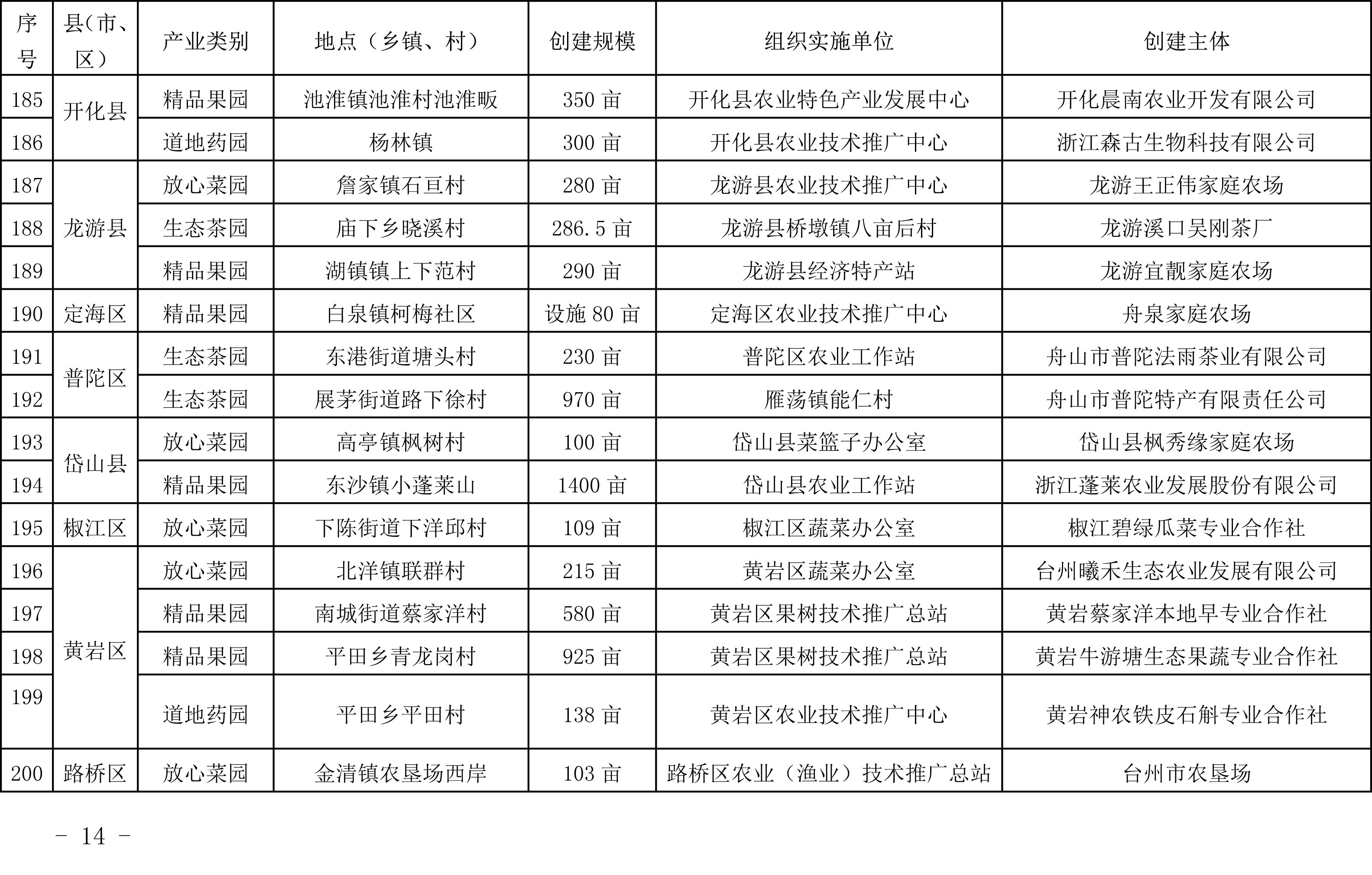 浙江省農(nóng)業(yè)農(nóng)村廳關于公布2019年度種植業(yè)“五園”創(chuàng)建省級示范基地名單的通知(圖13)