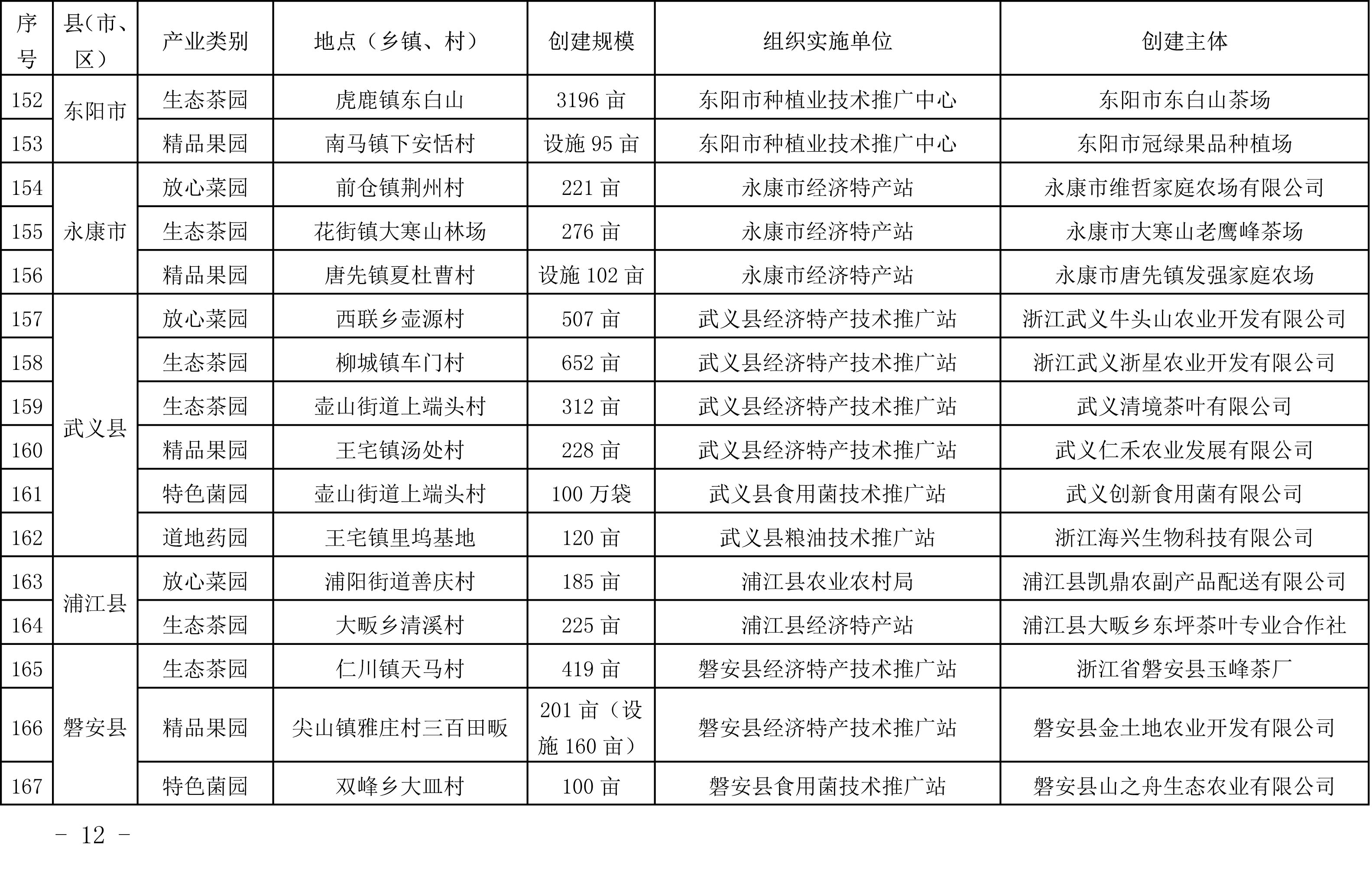 浙江省農(nóng)業(yè)農(nóng)村廳關于公布2019年度種植業(yè)“五園”創(chuàng)建省級示范基地名單的通知(圖12)