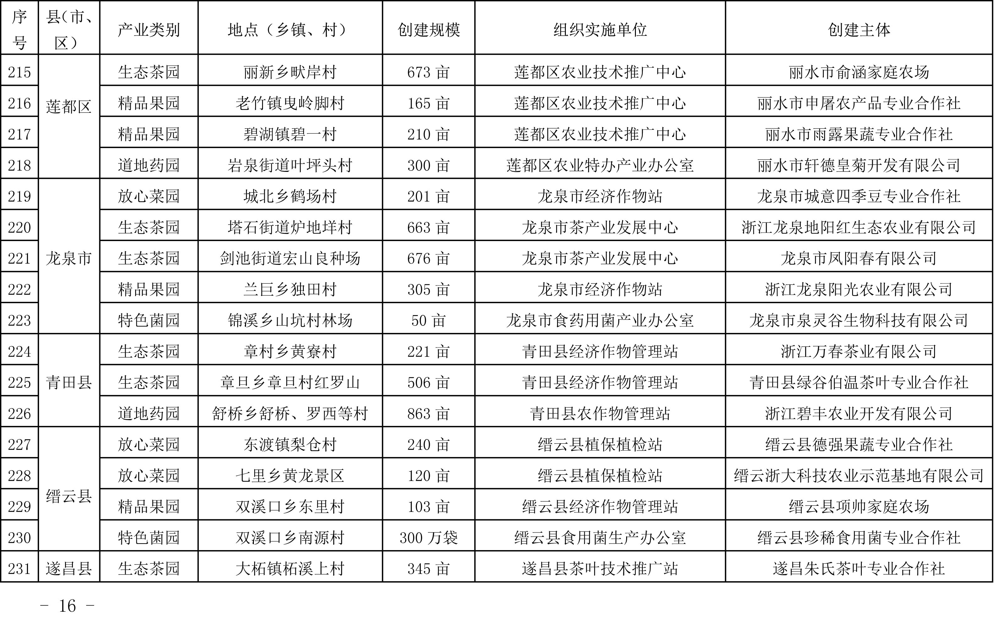 浙江省農(nóng)業(yè)農(nóng)村廳關于公布2019年度種植業(yè)“五園”創(chuàng)建省級示范基地名單的通知(圖15)