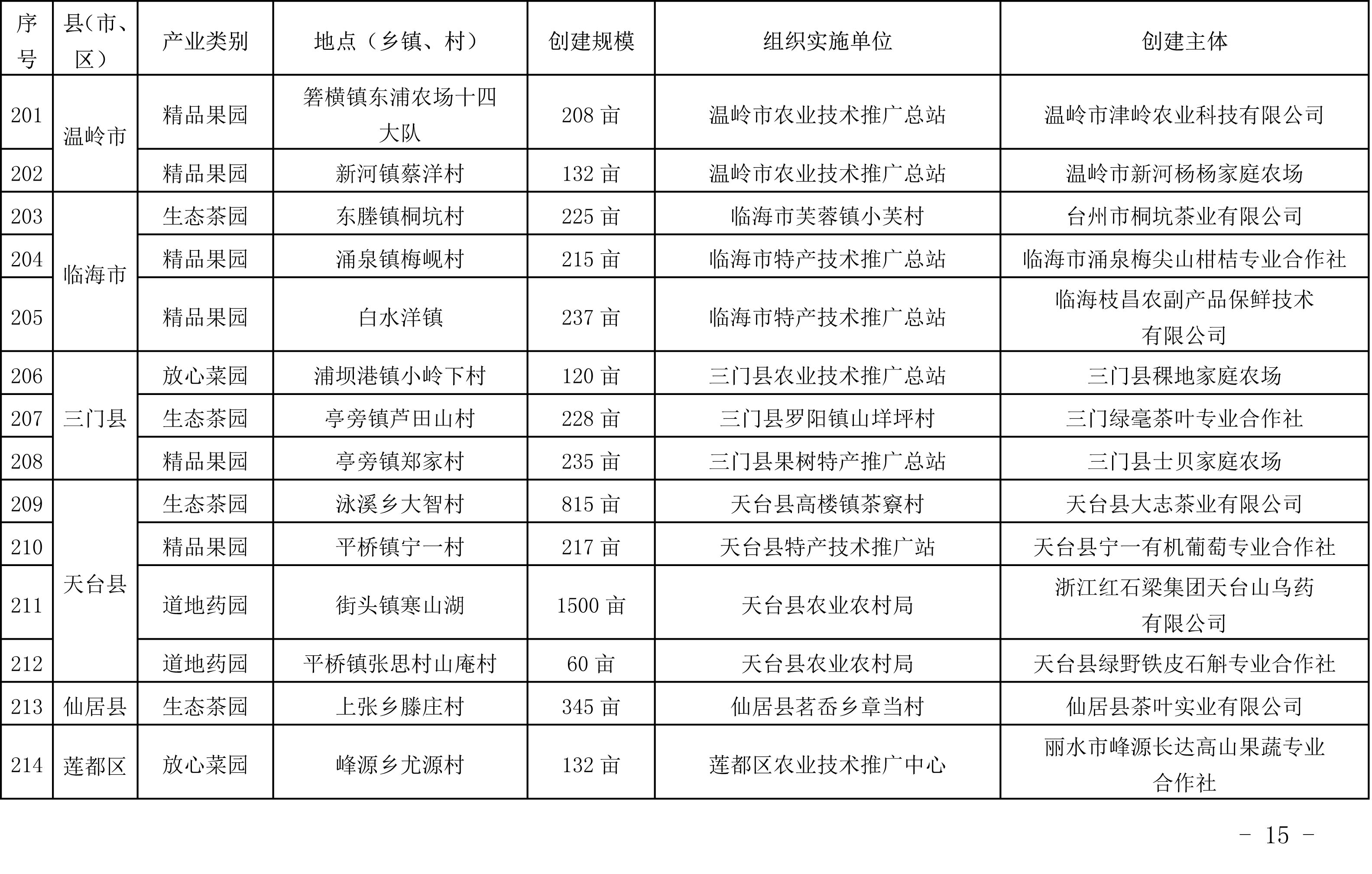 浙江省農(nóng)業(yè)農(nóng)村廳關于公布2019年度種植業(yè)“五園”創(chuàng)建省級示范基地名單的通知(圖14)