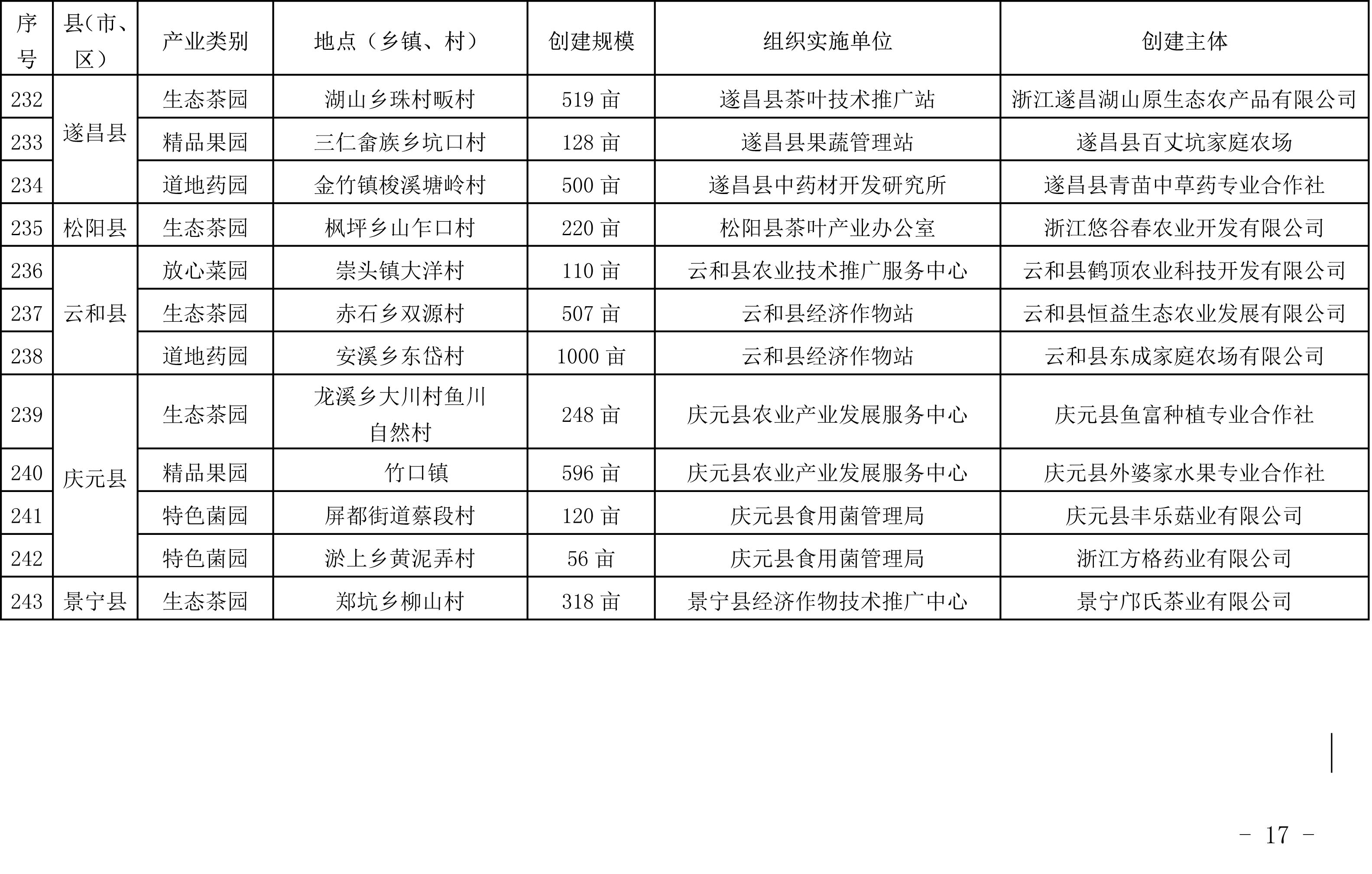 浙江省農(nóng)業(yè)農(nóng)村廳關于公布2019年度種植業(yè)“五園”創(chuàng)建省級示范基地名單的通知(圖16)
